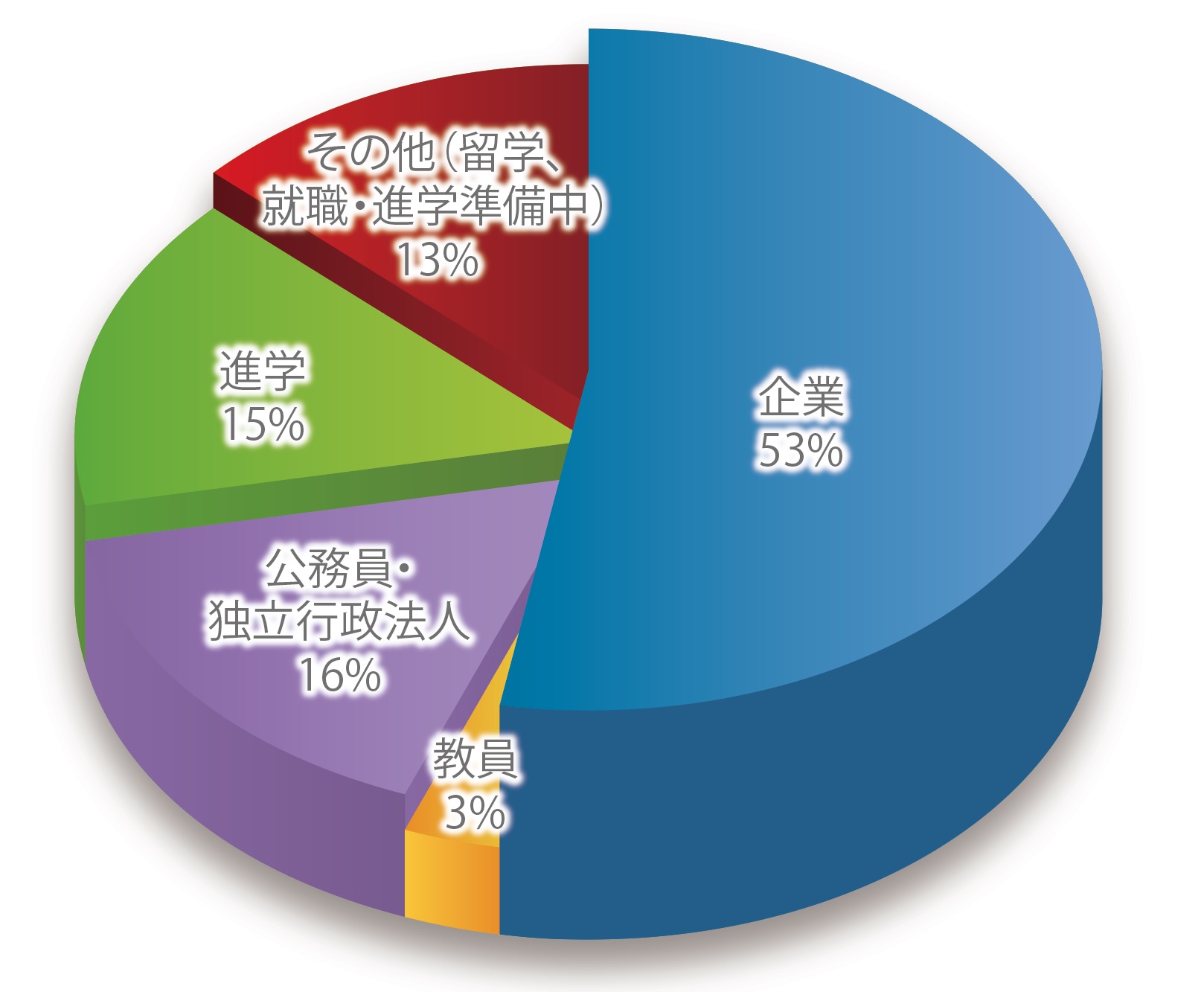 進学と就職 筑波大学 人文学類